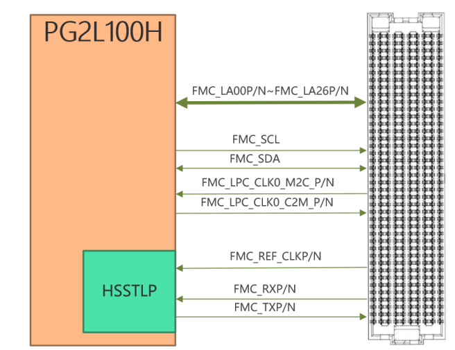 Why FPGA开发板喜欢FMC?-逻辑矩阵技术社区