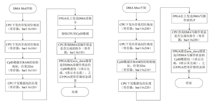 【紫光同创PCIE教程】——使用官方驱动在Windows下进行DMA读写操作/PIO读写操作-逻辑矩阵技术社区